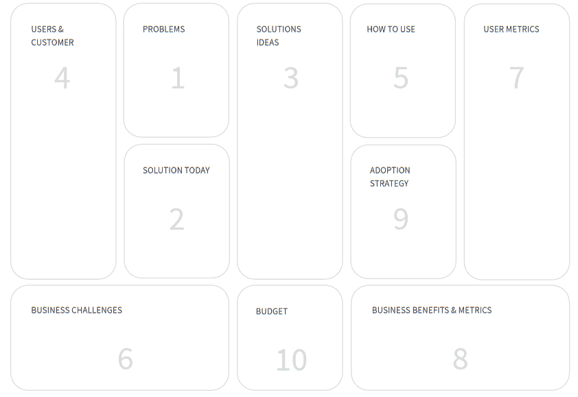 De vlakken in het Opportunity Canvas